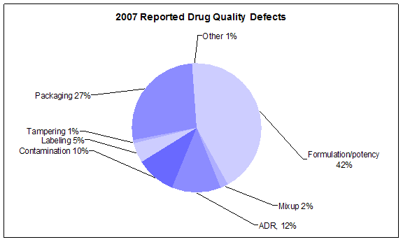 2007 Reported drug quality defects