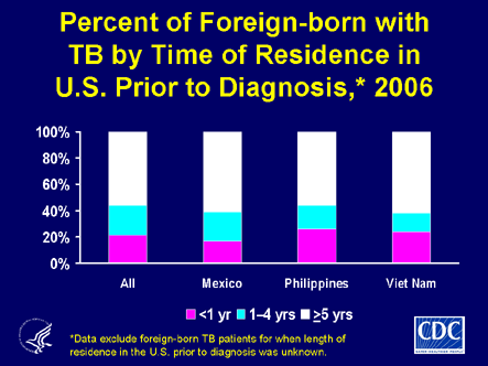 Slide 18: Precent of Foreign-born with TB by Time of Residence in U.S. Prior to Diagnosis, 2006.