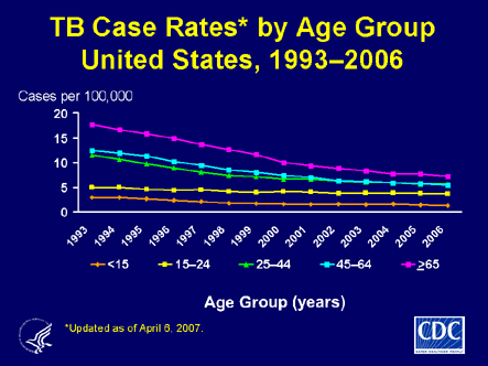 Slide 5: TB Case Rates by Age Group, United 
        States, 1993-2006