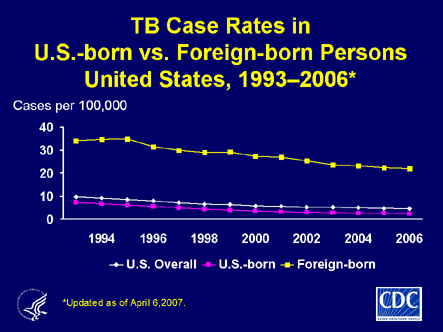 Slide 15: TB Case Rates in U.S.-born vs. Foreign-born 
        Persons, United States, 1993-2006