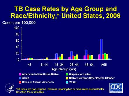 Slide 10: TB Case Rates by Age Group and Race/Ethnicity, 
        United States, 2006