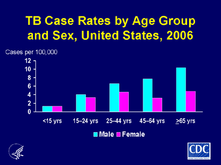 Slide 7: TB Case Rates by Age Group and Sex, 
        United States, 2006