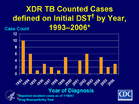 Slide 23: Extensively Drug Resistant (XDR) TB, as Defined on Initial Drug Susceptibility Testing (DST), United States, 1993–2006.