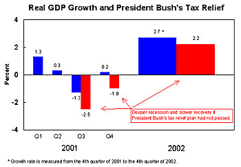 Real GDP Growth and President Bush's Tax Relief