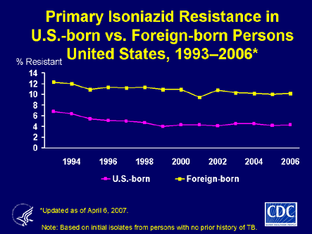 Slide 21: Primary Isoniazid Resistance in U.S.-born 
        vs. Foreign-born Persons, United States, 1993-2006
