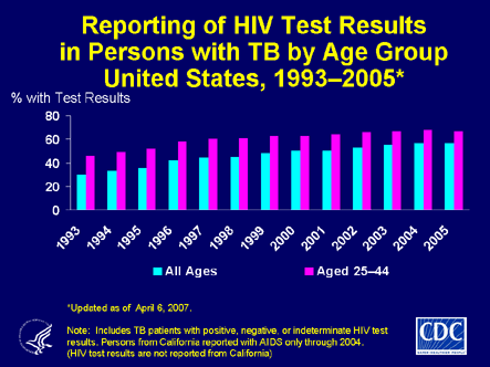 Slide 24: Reporting of HIV Test Results in Persons with TB by Age Group, United States, 1993–2006.