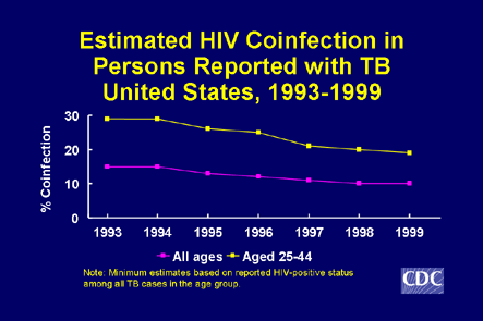 Slide 16: Estimated HIV Coinfection in Persons Reported with TB, United States, 1993-1999