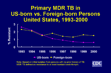 Slide 15: Primary MDR TB in US-born vs. Foreign-born Persons, United States, 1993-2000