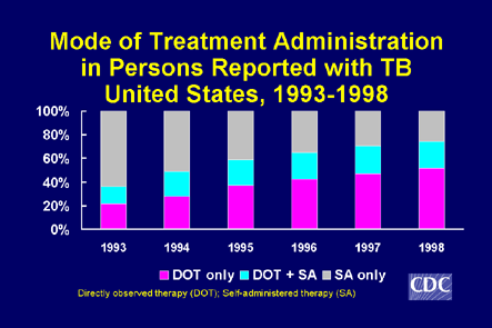 Slide 17: Mode of Treatment Administration in Persons Reported with TB, United States, 1993-1998