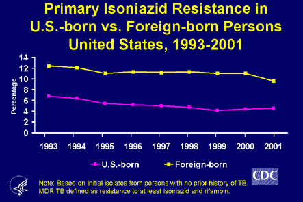 Tuberculosis in the United States