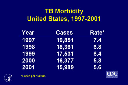 Tuberculosis in the United States