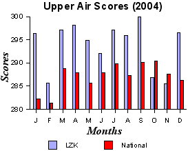 Upper air scores (300 is perfect)  in 2004 at the National Weather Service in Little Rock (LZK) and the national average. 