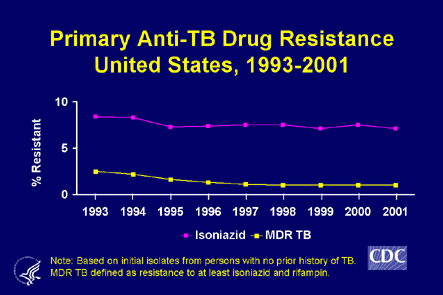 Tuberculosis in the United States