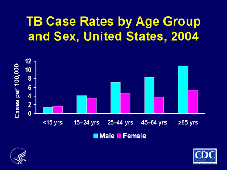 Slide 7: TB Case Rates by Age Group and Sex, 
        United States, 2004