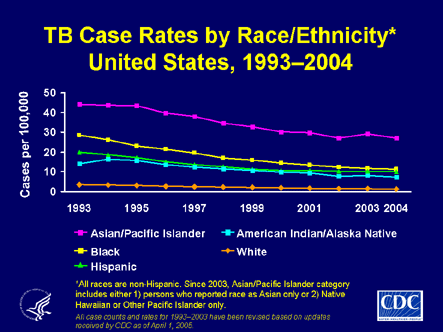 Slide 8: TB Case Rates by Race/Ethnicity, United 
        States, 1993-2004