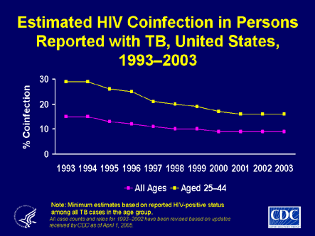 Slide 24: Estimated HIV Coinfection in Persons Reported 
        with TB, United States, 1993-2003