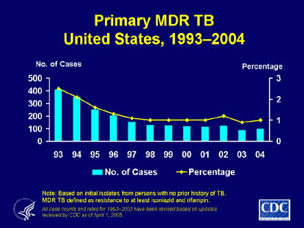 Slide 20: Primary MDR TB, United States, 1993-2004