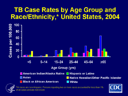 Slide 10: TB Case Rates by Age Group and Race/Ethnicity, 
        United States, 2004