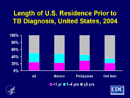 Slide 18: Length of U.S. Residence Prior to TB Diagnosis, 
        United States, 2004