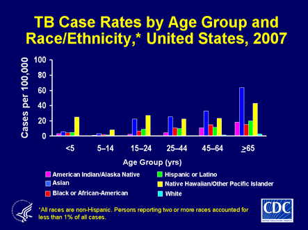 Slide 9: TB Case Rates by Age Group and 	Race/Ethnicity, United States, 2007