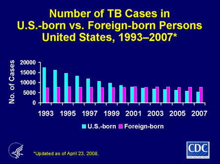 Slide 11: Number of TB Cases in U.S.-born vs. 
        Foreign-born Persons, United States, 1993-2007