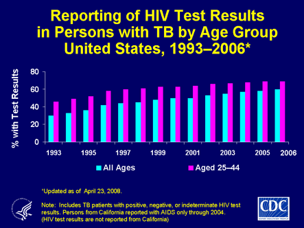 Slide 24: Reporting of HIV Test Results in Persons with TB by Age Group, United States, 1993-2006.