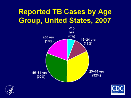 Slide 6: Reported TB Cases by Age Group, United States, 2007