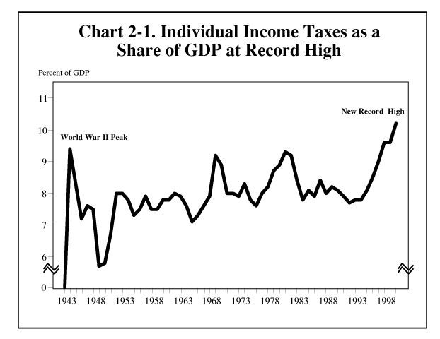 Individual Income Taxes as a Share of GDP at Record High