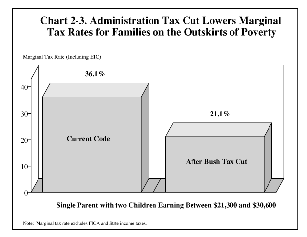 Administration Tax Cut Lowers Marginal Tax Rates for Families on the Outskirts of Poverty