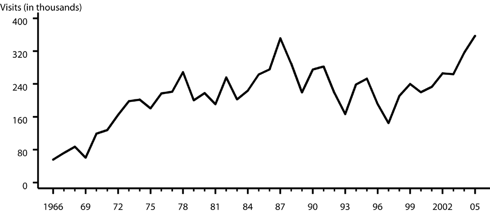 Genital warts — Initial visits to physicians’ offices: United States, 1966–2005