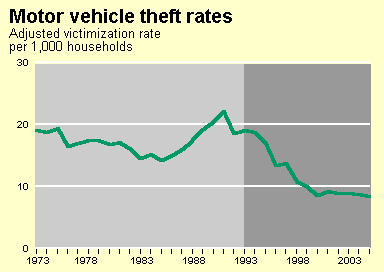 Motor Vehicle Theft Trends Chart