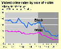 Trends in violent victimization by race - Links to full size chart