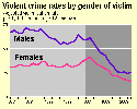 Trends in violent victimization by gender - Links to full size chart