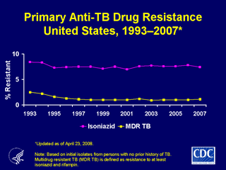 Slide 19: Primary Anti-TB Drug Resistance, United States, 1993-2007. Click here for larger image