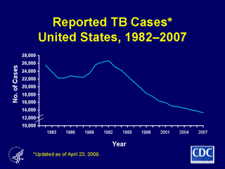 Slide 2: Reported TB Cases, United States, 1982-2007. Click here for larger image