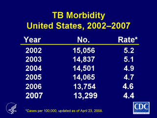 Slide 3: TB Morbidity, United States, 2000-2007. Click here for larger image