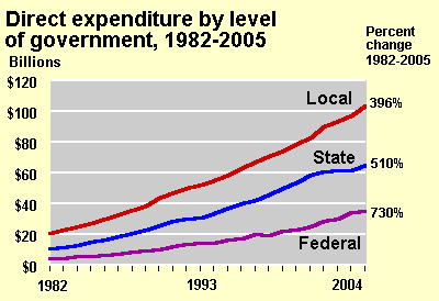 Expenditure by Government Trends Chart