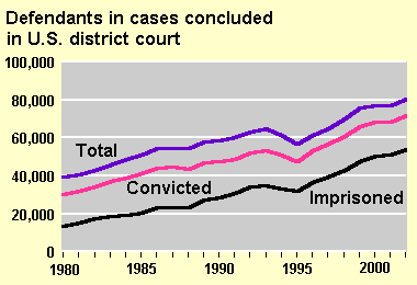 Trends in Federal Investigation, Prosecutions, and Convictions Chart