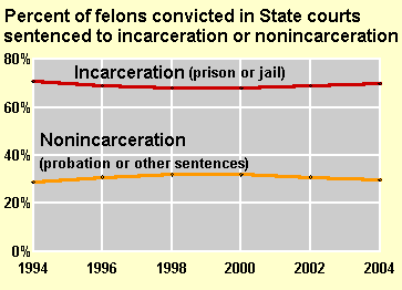 Felony Sentencing Trends Chart