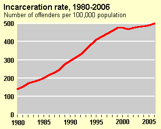 Incarceration Rate Chart