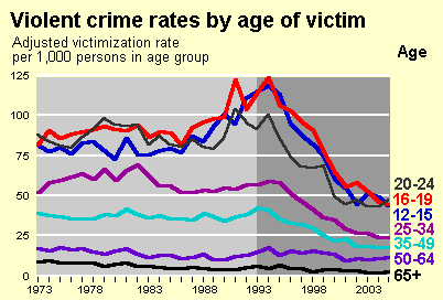 Violent Crime by Age Trends Chart