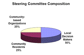 Community based Organizations 2555 Community residents 25% Local decision makers 50%