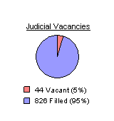 Judicial Vacancies: 45 vacant or 5 percent, and 825 filled or 95 percent