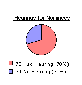 Hearings for Nominees: 36 hearings held or 64 percent, and 35 with no hearings or 36 percent