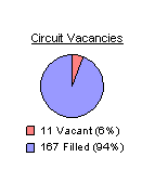 Circuit Vacancies: 16 vacant or 8 percent, and 163 filled or 92 percent