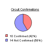 Circuit Confirmations: 10 confirmed or 45 percent, and 10 unconfirmed or 55 percent