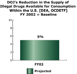 bar chart: DOJ’s Reduction in the Supply of Illegal Drugs Available for Consumption Within the U.S. [DEA, OCDETF]