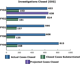 bar chart: Investigations Closed [OIG]