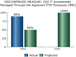 bar chart: DISCONTINUED MEASURE: DOJ IT Investments Managed Through the Approved ITIM Processes [JMD]