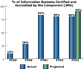 bar chart: % of Information Systems Certified and Accredited by the Component [JMD]